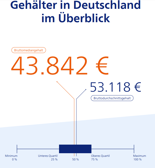 Salario medio e mediano lordo annuo in Germania